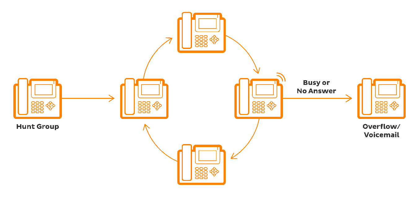 BizPhone Hunt Group Call Routing TPG Support